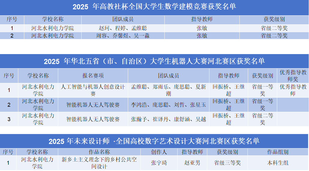 +40！beat365官网学子在多项大学生学科竞赛中斩获佳绩​